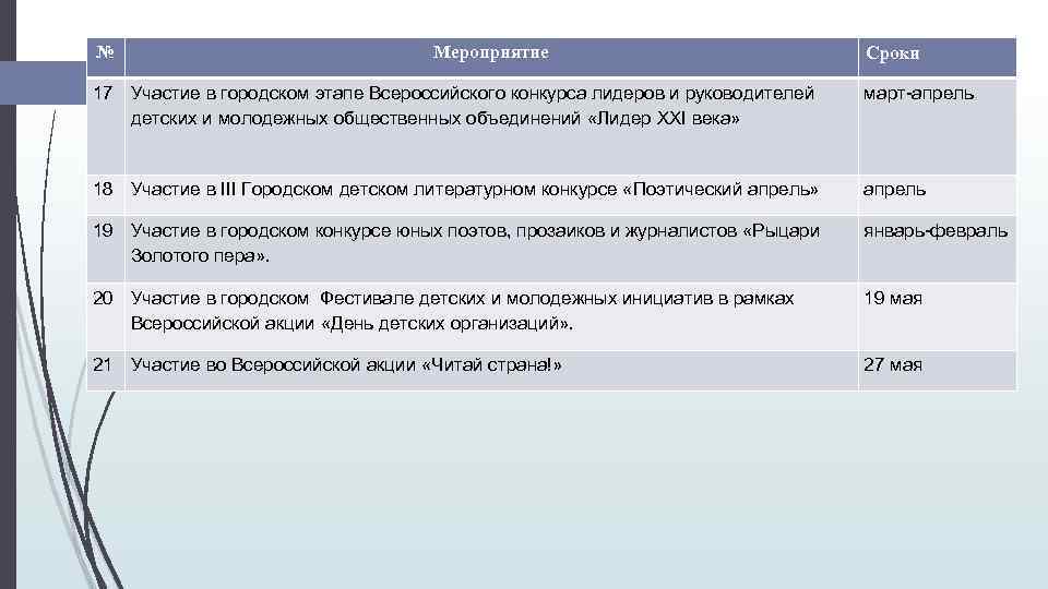 № Мероприятие Сроки 17 Участие в городском этапе Всероссийского конкурса лидеров и руководителей детских