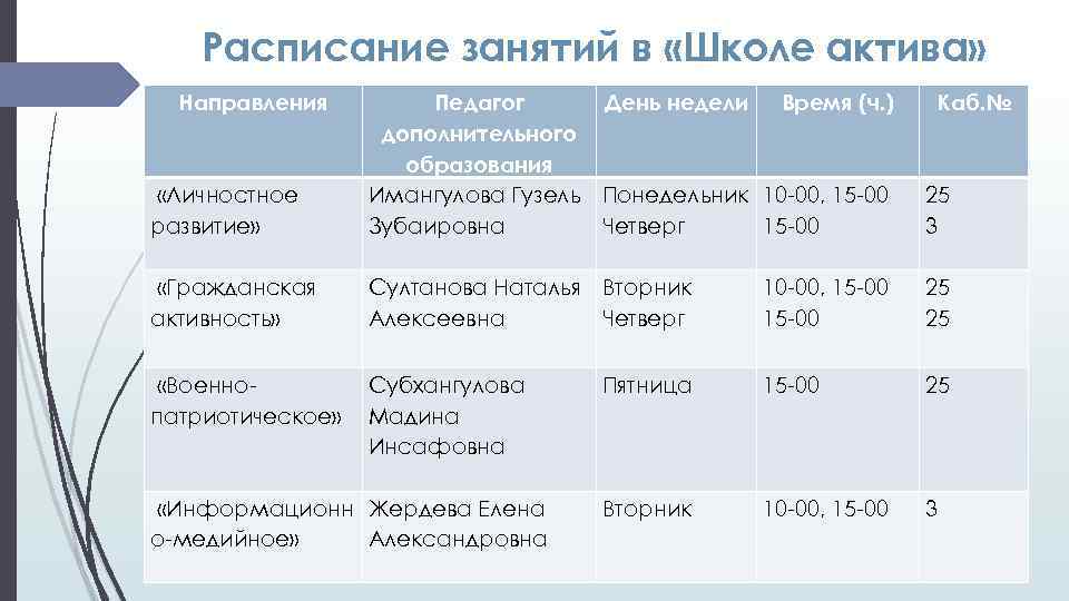 Расписание занятий в «Школе актива» Направления «Личностное развитие» Педагог День недели Время (ч. )