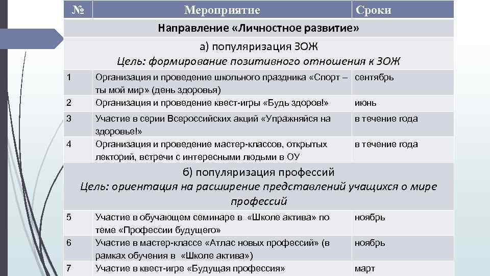 № 1 2 3 4 Мероприятие Сроки Направление «Личностное развитие» а) популяризация ЗОЖ ПЛАН