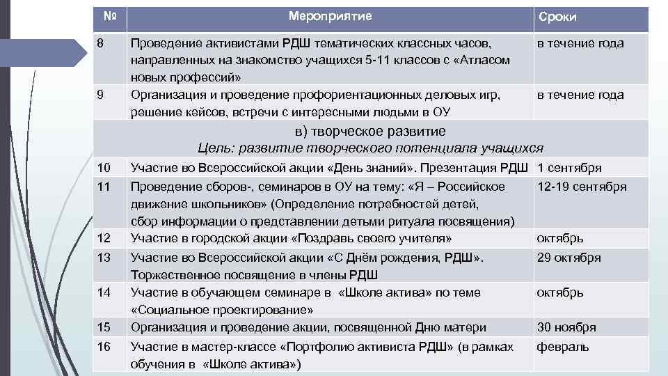 № 8 9 Мероприятие Проведение активистами РДШ тематических классных часов, направленных на знакомство учащихся