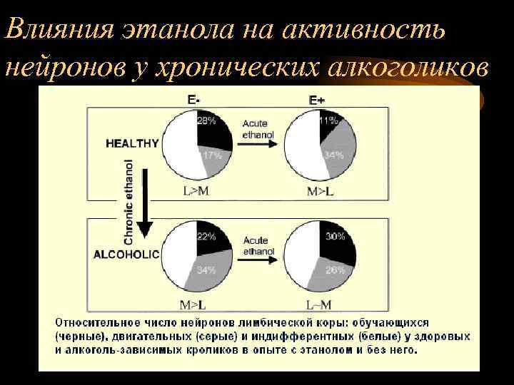 Влияния этанола на активность нейронов у хронических алкоголиков 