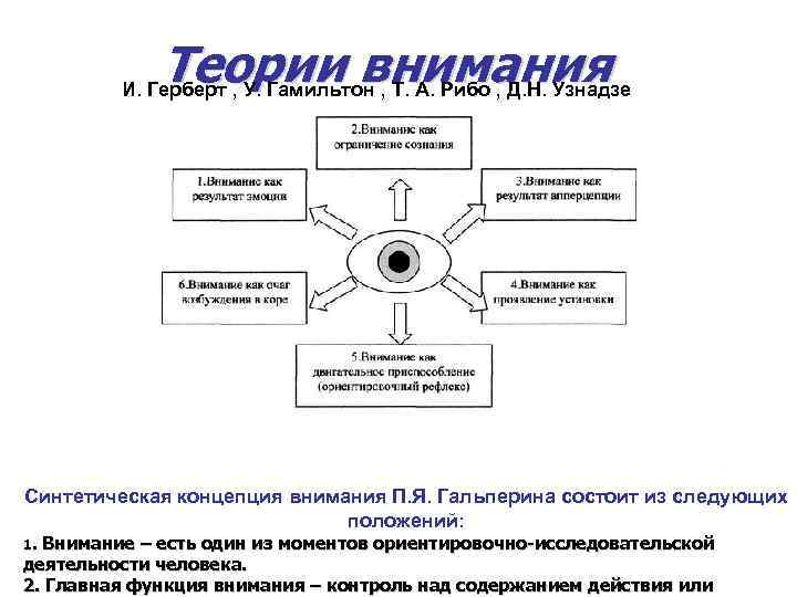 Психологические теории внимания презентация