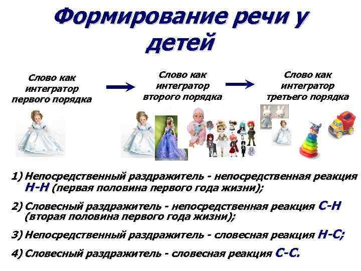 Формирование речи у детей Слово как интегратор первого порядка Слово как интегратор второго порядка