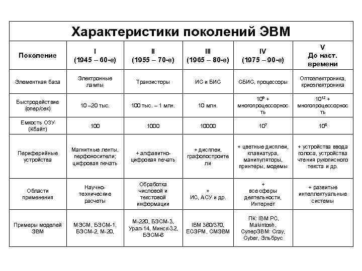 Характеристики поколений ЭВМ Поколение I (1945 – 60 -е) II (1955 – 70 -е)