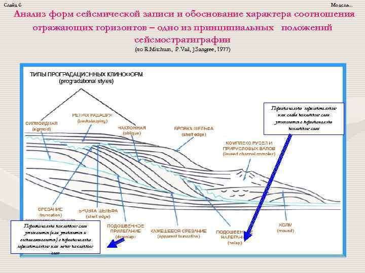 Слайд 6 Модель. . . Анализ форм сейсмической записи и обоснование характера соотношения отражающих