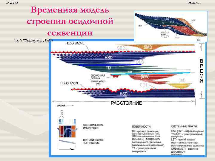 Слайд 33 Временная модель строения осадочной секвенции (по V. Wagoner et. al. , 1990)