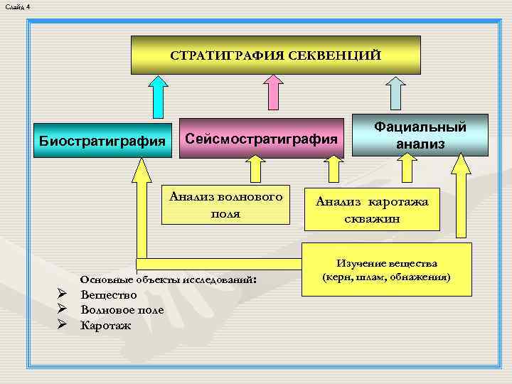 Слайд 4 СТРАТИГРАФИЯ СЕКВЕНЦИЙ Биостратиграфия Сейсмостратиграфия Анализ волнового поля Основные объекты исследований: Ø Вещество