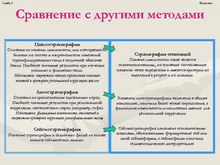 Слайд 5 Введение Сравнение с другими методами Циклостратиграфия Основана на понятии цикличности, или повторяемости