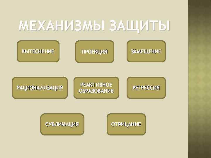 МЕХАНИЗМЫ ЗАЩИТЫ ВЫТЕСНЕНИЕ РАЦИОНАЛИЗАЦИЯ ЗАМЕЩЕНИЕ ПРОЕКЦИЯ РЕАКТИВНОЕ ОБРАЗОВАНИЕ СУБЛИМАЦИЯ РЕГРЕССИЯ ОТРИЦАНИЕ 