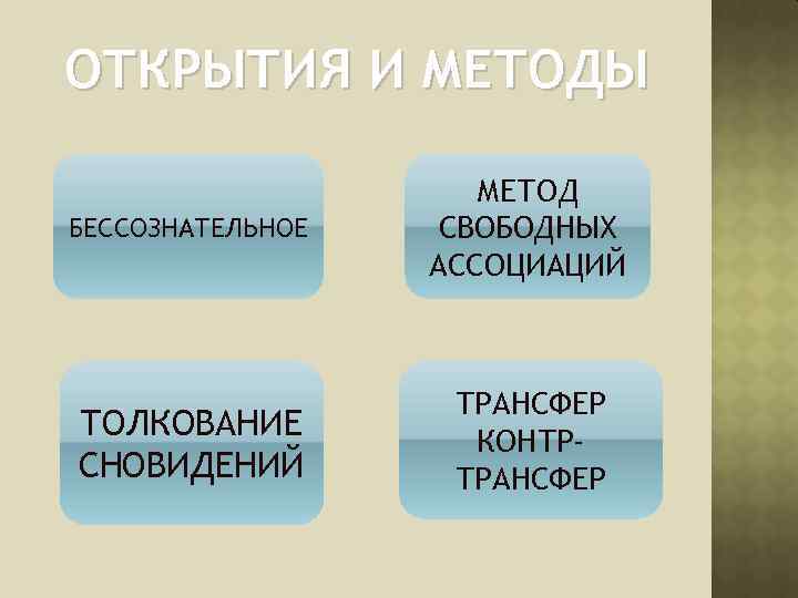 ОТКРЫТИЯ И МЕТОДЫ БЕССОЗНАТЕЛЬНОЕ МЕТОД СВОБОДНЫХ АССОЦИАЦИЙ ТОЛКОВАНИЕ СНОВИДЕНИЙ ТРАНСФЕР КОНТРТРАНСФЕР 