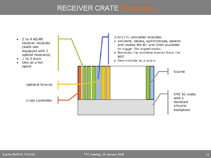 RECEIVER CRATE [Overview] Sophie BARON, PH-ESS TTC meeting, 24 January 2006 12 