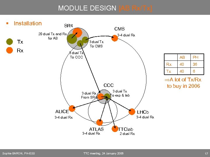 MODULE DESIGN [AB Rx/Tx] § Installation Tx SR 4 CMS 20 dual Tx and
