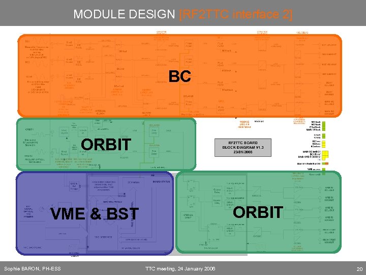 MODULE DESIGN [RF 2 TTC interface 2] BC ORBIT VME & BST Sophie BARON,