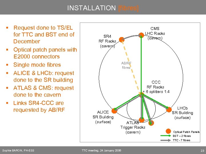 INSTALLATION [fibres] § Request done to TS/EL for TTC and BST end of December