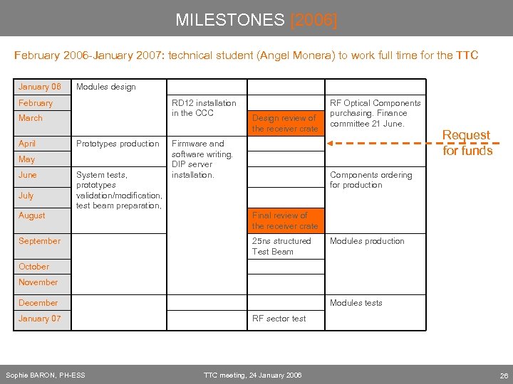 MILESTONES [2006] February 2006 -January 2007: technical student (Angel Monera) to work full time