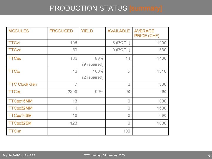 PRODUCTION STATUS [summary] MODULES PRODUCED YIELD AVAILABLE AVERAGE PRICE (CHF) TTCvi 196 3 (POOL)