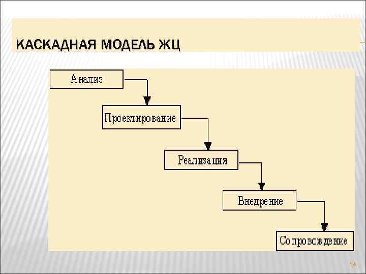 Каскадная модель проекта