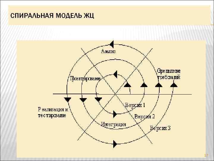 Каскадная спиральная модель