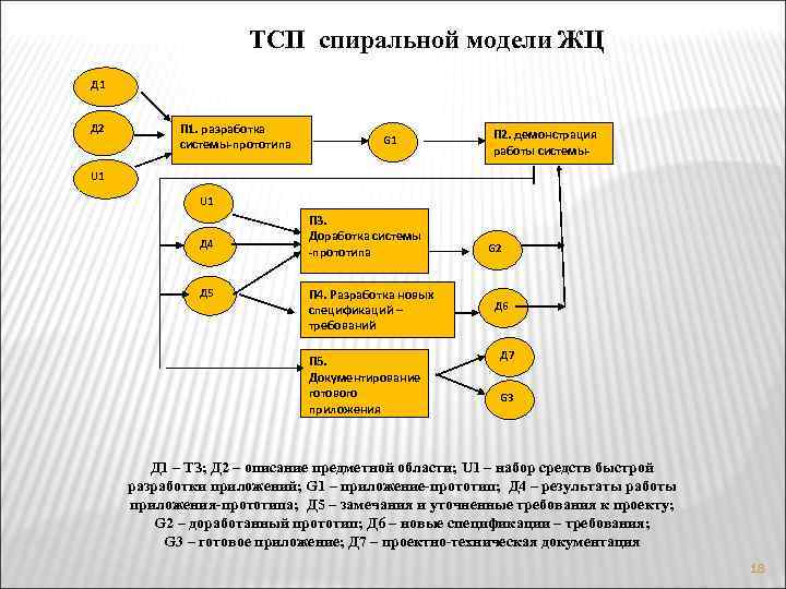 ТСП спиральной модели ЖЦ Д 1 Д 2 П 1. разработка системы-прототипа G 1