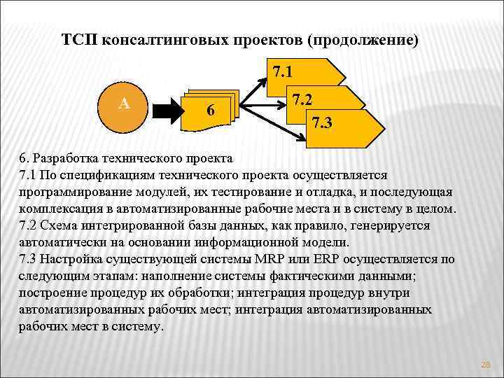 Этапы консультационного проекта