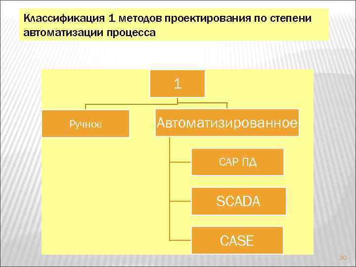 Классификация 1 методов проектирования по степени автоматизации процесса 1 Ручное Автоматизированное САР ПД SCADA