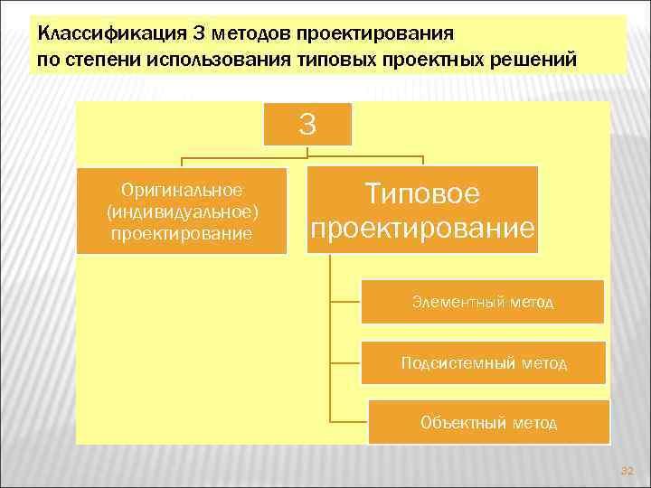 Методы проектирования процессов