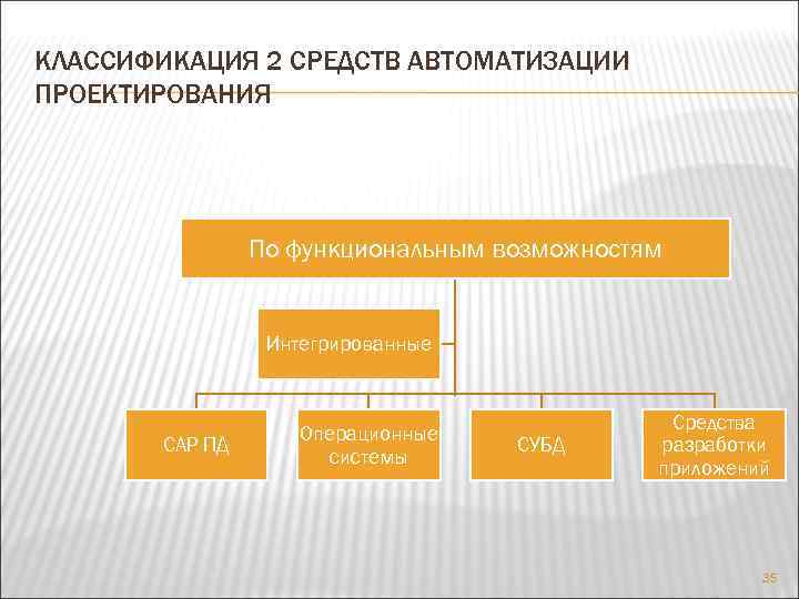 КЛАССИФИКАЦИЯ 2 СРЕДСТВ АВТОМАТИЗАЦИИ ПРОЕКТИРОВАНИЯ По функциональным возможностям Интегрированные САР ПД Операционные системы СУБД