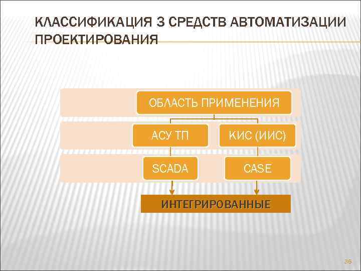 КЛАССИФИКАЦИЯ 3 СРЕДСТВ АВТОМАТИЗАЦИИ ПРОЕКТИРОВАНИЯ ОБЛАСТЬ ПРИМЕНЕНИЯ АСУ ТП КИС (ИИС) SCADA CASE ИНТЕГРИРОВАННЫЕ