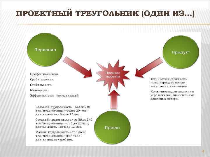 ПРОЕКТНЫЙ ТРЕУГОЛЬНИК (ОДИН ИЗ…) 4 