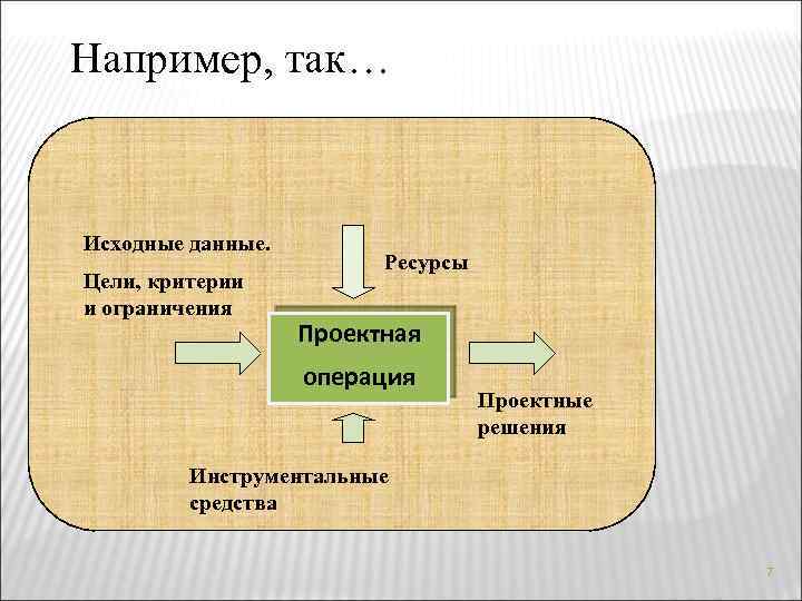 Например, так… Исходные данные. Цели, критерии и ограничения Ресурсы Проектная операция Проектные решения Инструментальные