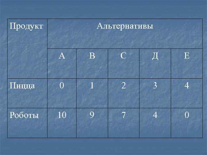 Продукт Альтернативы А В С Д Е Пицца 0 1 2 3 4 Роботы