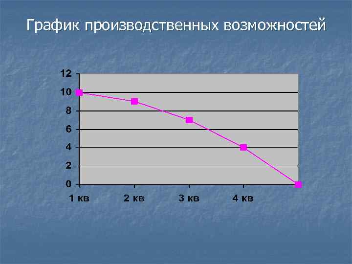 График производственных возможностей 