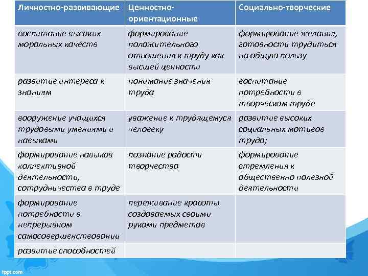 Личностно-развивающие Ценностноориентационные Социально-творческие воспитание высоких моральных качеств формирование положительного отношения к труду как высшей