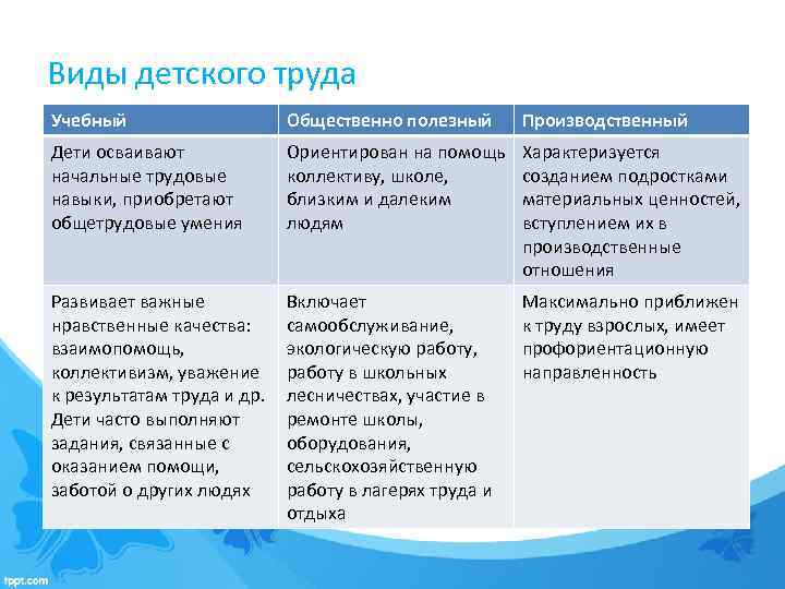 Каких видов трудовой. Виды общественно полезного труда. Виды общественного полезного труда для подростков. Виды детского труда. Общественно полезный труд примеры.