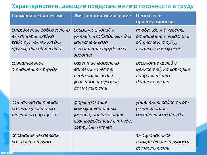 Характеристики, дающие представление о готовности к труду Социально-творческие Личностно-развивающие Ценностноориентационные стремление добровольно выполнять любую