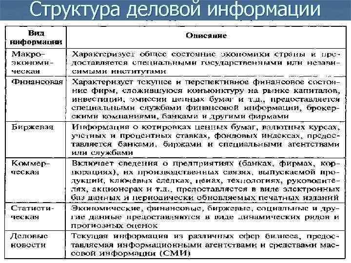 Источники структурной информации. Виды деловой информации. Деловая информация типы. Структура деловой информации. Источники деловой информации.