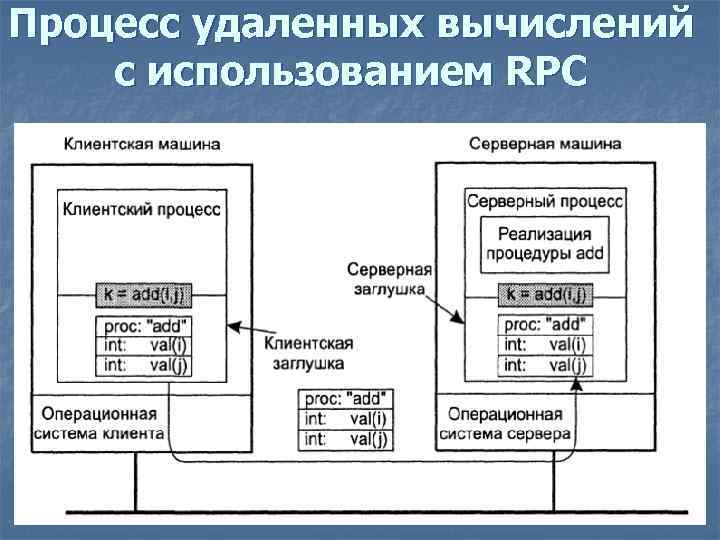 Удаленные процессы. Удаленный процесс.