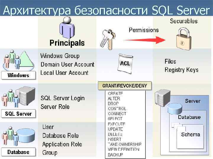 Архитектура безопасности