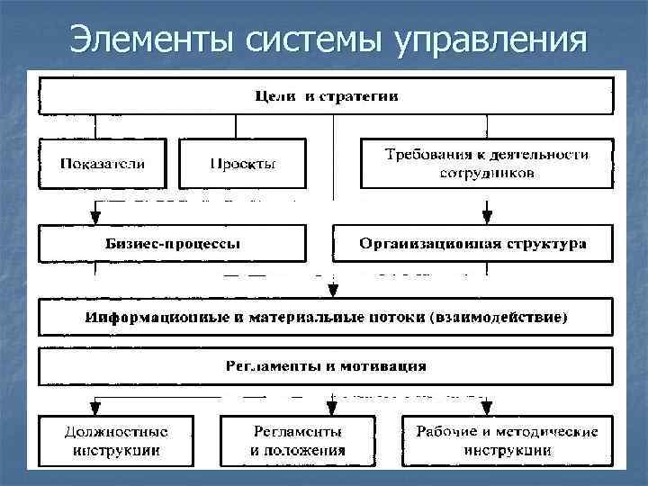 Элементы системы управления 