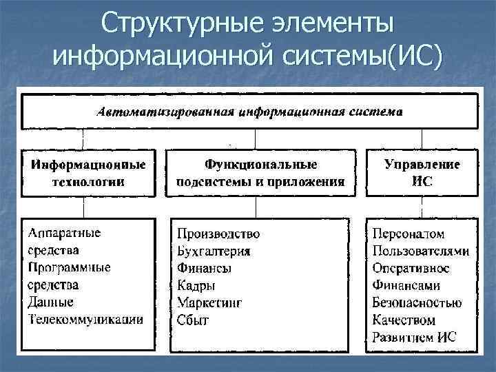 Подсистемы информационной системы