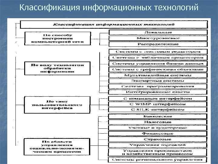 Классификация информационных правоотношений. Классификация информационных технологий. Классификация информационных технологий таблица. Информационные услуги схема. Классификация информационных ресурсов.