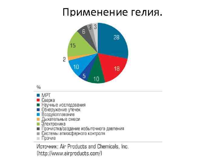 Применение гелия. 