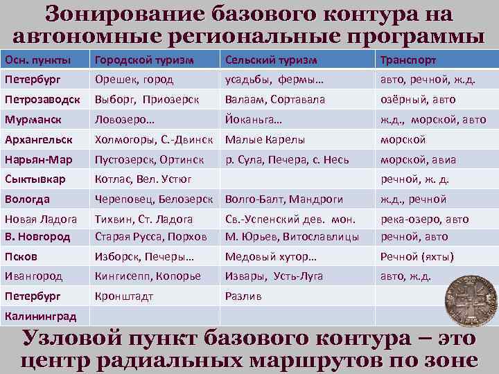 Зонирование базового контура на автономные региональные программы Осн. пункты Городской туризм Сельский туризм Транспорт