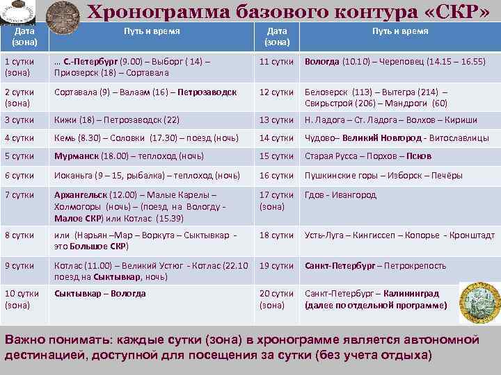 Хронограмма базового контура «СКР» Дата (зона) Путь и время 1 сутки (зона) … С.