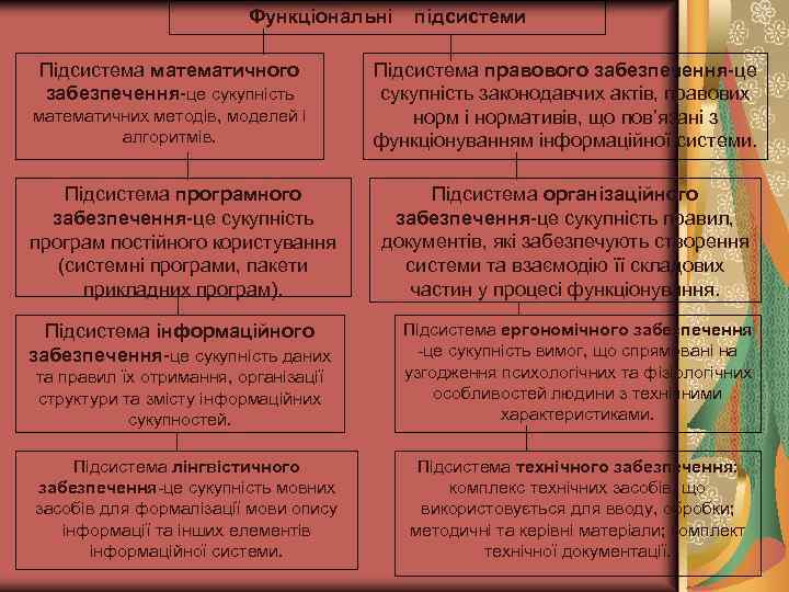 Функціональні Підсистема математичного забезпечення-це сукупність математичних методів, моделей і алгоритмів. Підсистема програмного забезпечення-це сукупність