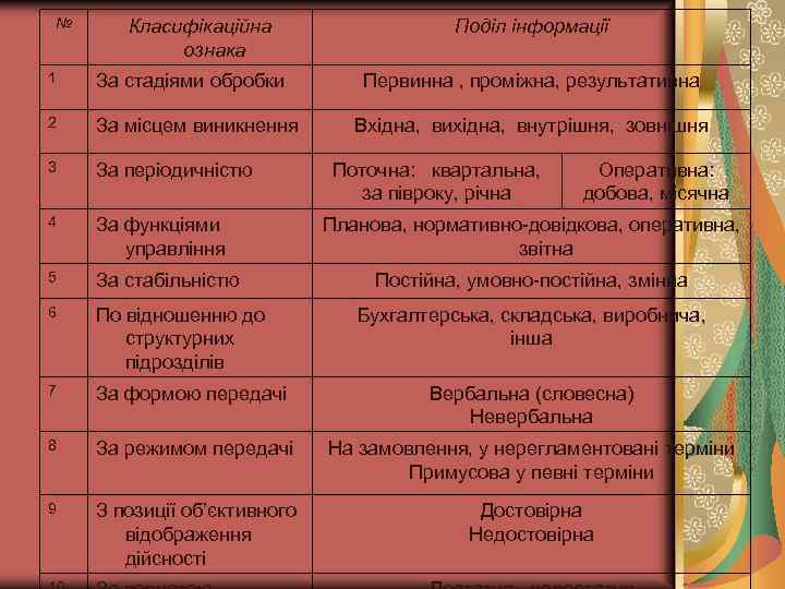 № Класифікаційна ознака Поділ інформації 1 За стадіями обробки 2 За місцем виникнення 3