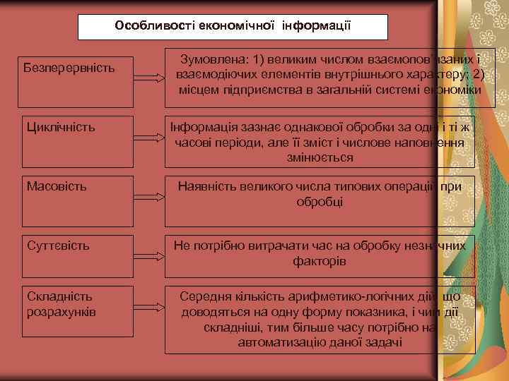 Особливості економічної інформації Безперервність Циклічність Зумовлена: 1) великим числом взаємопов’язаних і взаємодіючих елементів внутрішнього