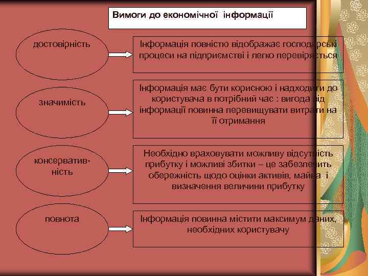 Вимоги до економічної інформації достовірність Інформація повністю відображає господарські процеси на підприємстві і легко