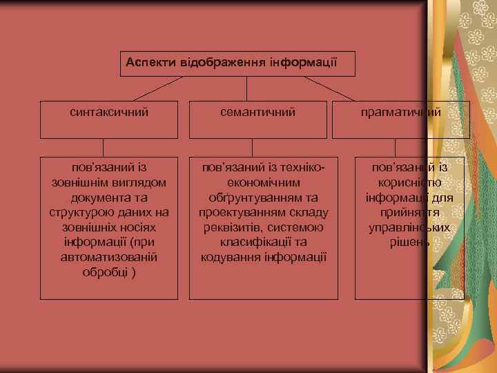 Аспекти відображення інформації синтаксичний пов’язаний із зовнішнім виглядом документа та структурою даних на зовнішніх