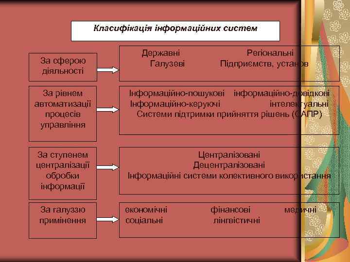 Класифікація інформаційних систем За сферою діяльності Державні Галузеві Регіональні Підприємств, установ За рівнем автоматизації